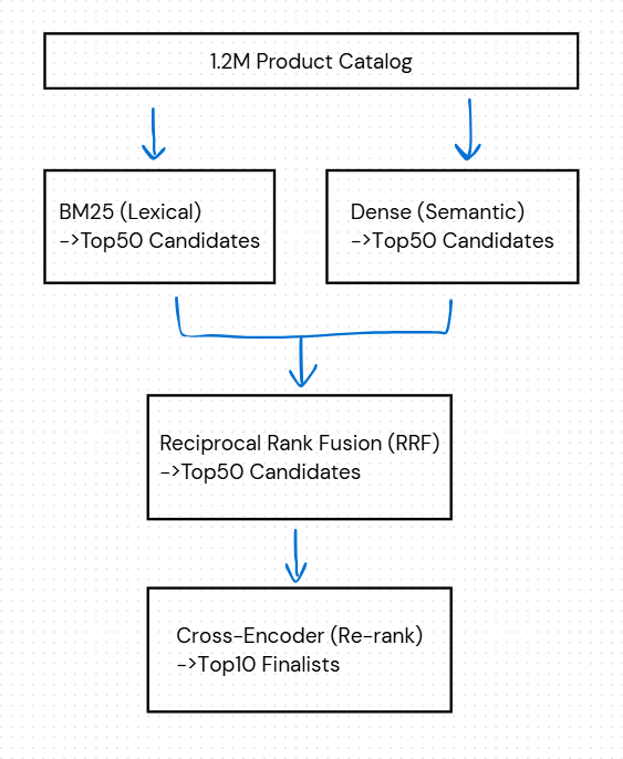Retrieval pipeline architecture